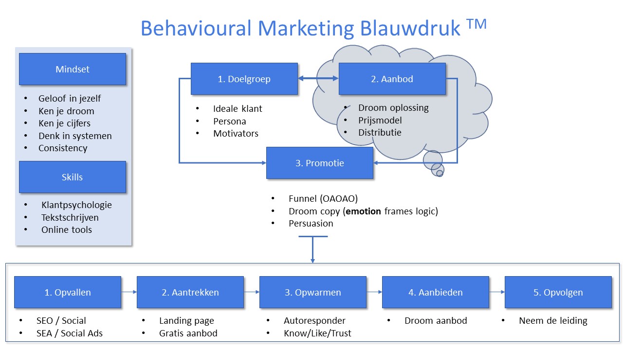 Behavioural Marketing Blauwdruk Behavioural Marketing Blauwdruk