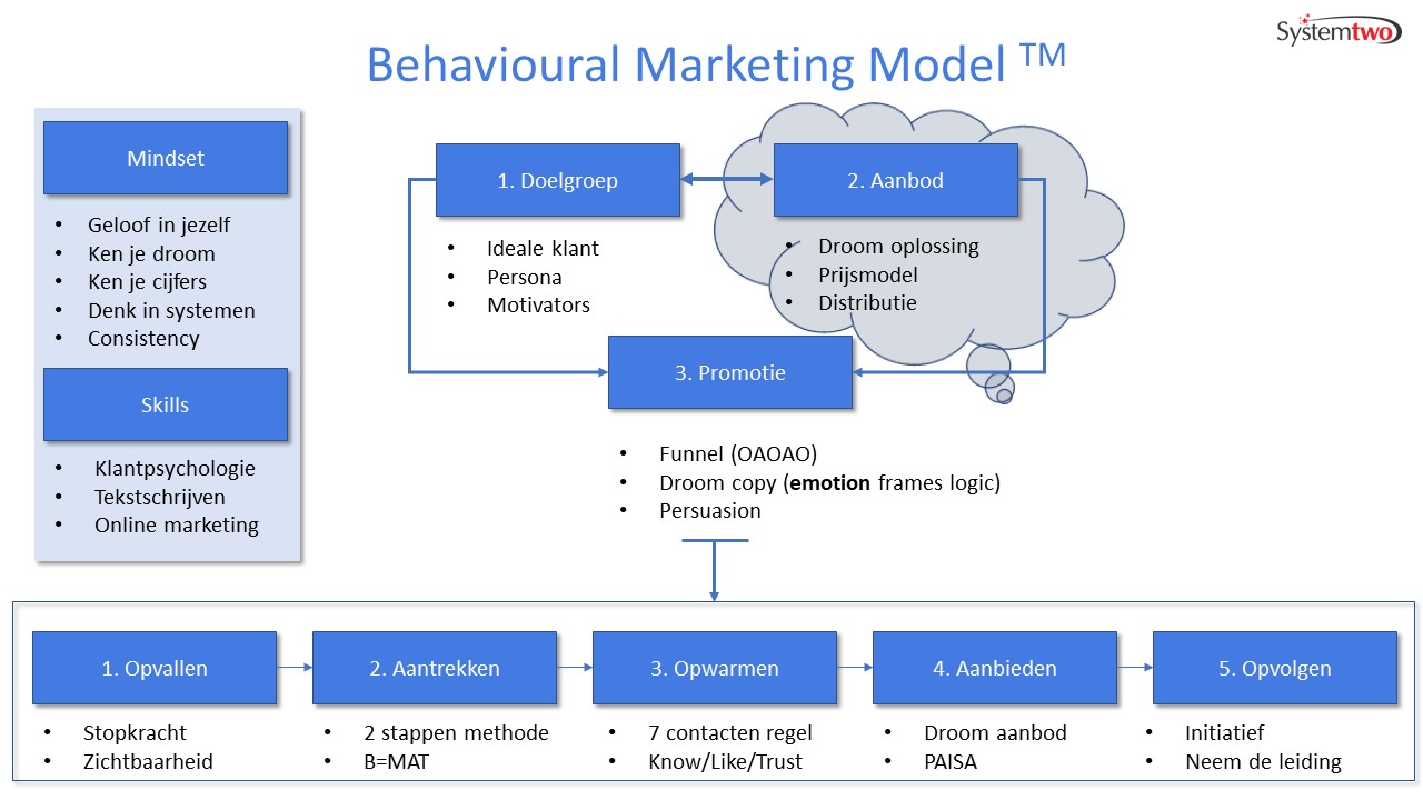 Behavioural Marketing Model Behavioural Marketing Model
