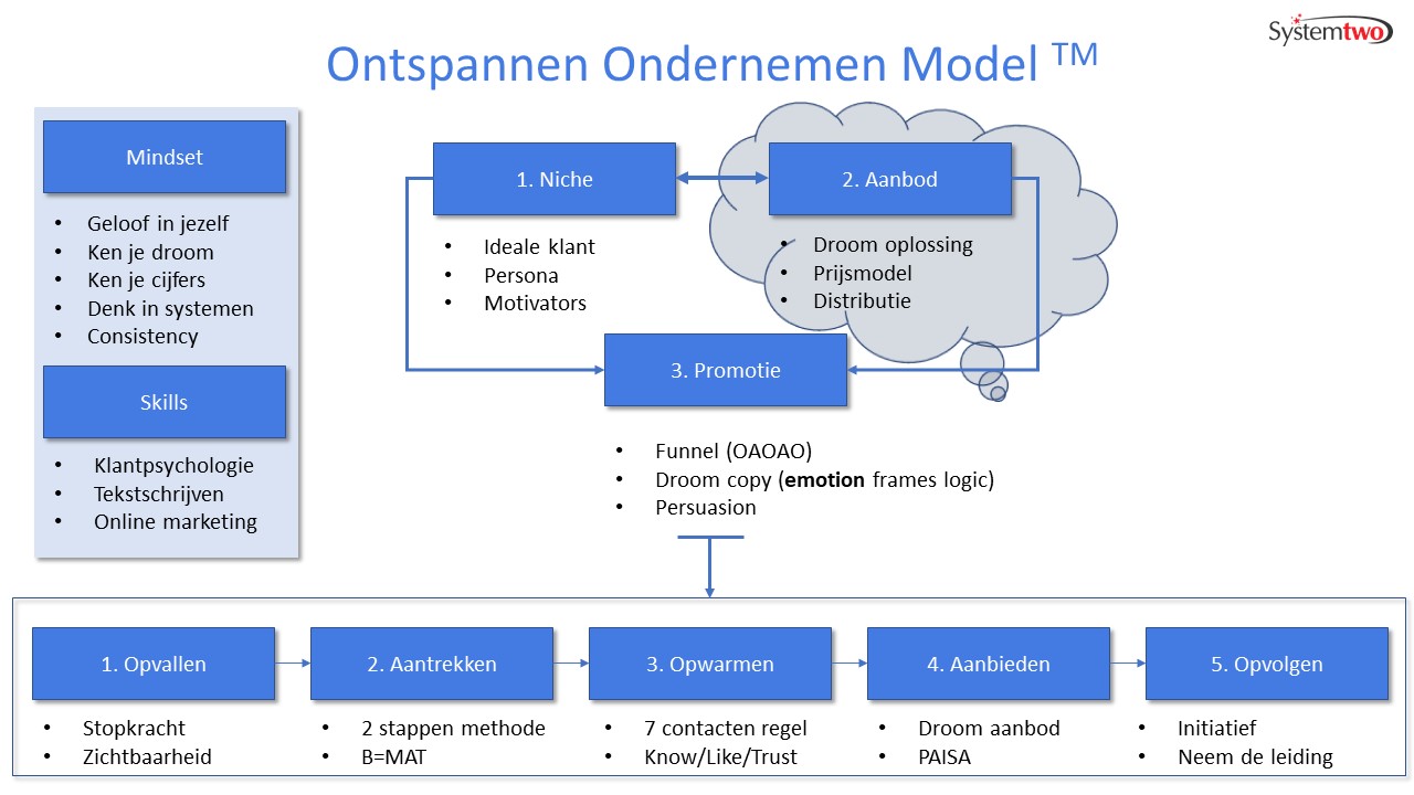 Ontspannen Ondernemen Model